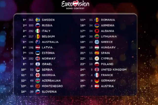 Classifica eurovision