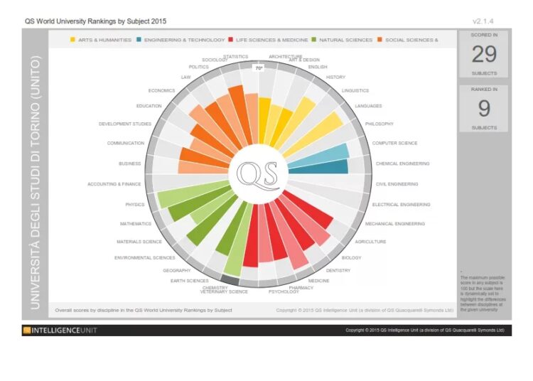 QS Subject Rankings 2015 Università degli Studi di Torino (UNITO)_001 - Liveuniversity