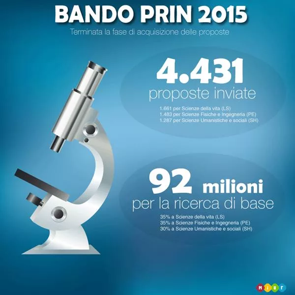 Bando PRIN 2015, oltre 4.000 i progetti presentati