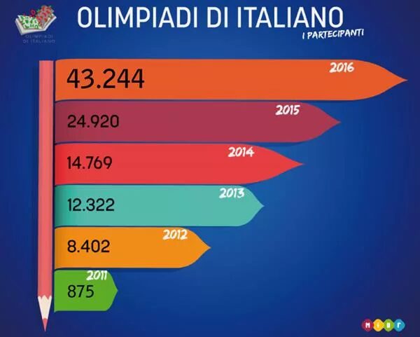 OlimpiadiItaliano (2)_600x481 - Liveuniversity