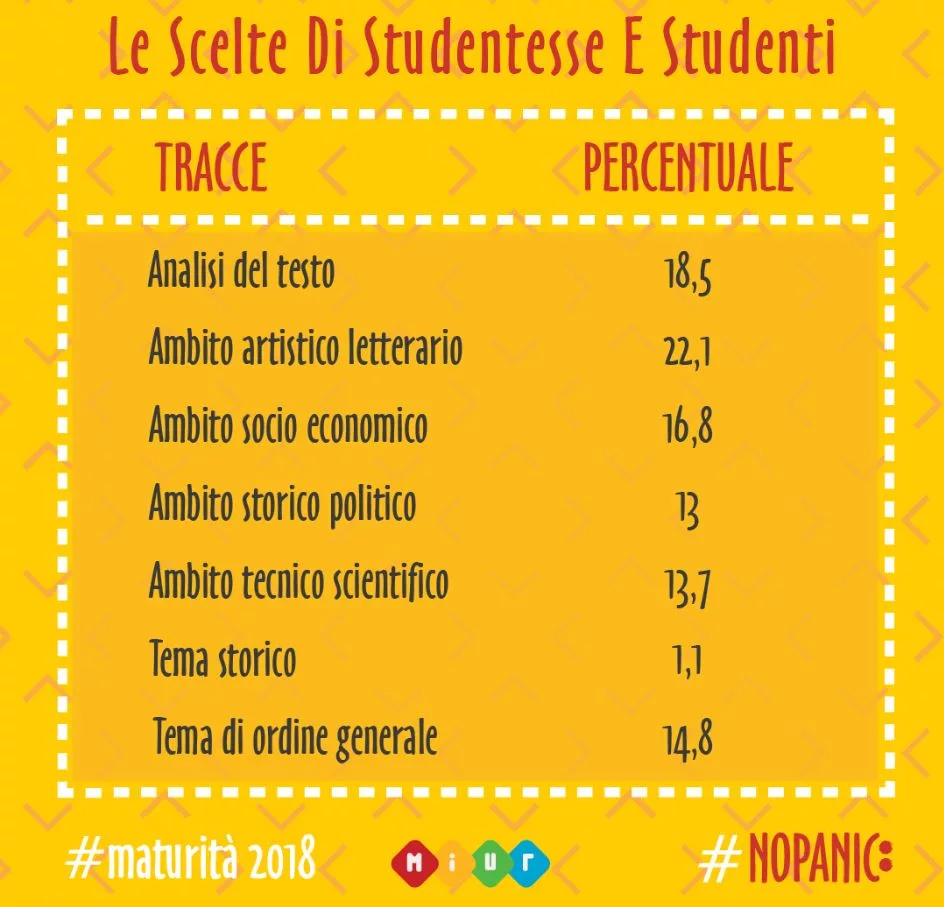 Maturità 2018, la traccia più scelta è quella sulla solitudine