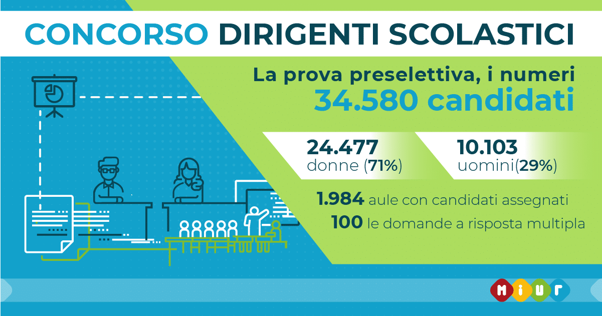 Concorso dirigenti scolastici al via la prova. I candidati sono oltre 34mila