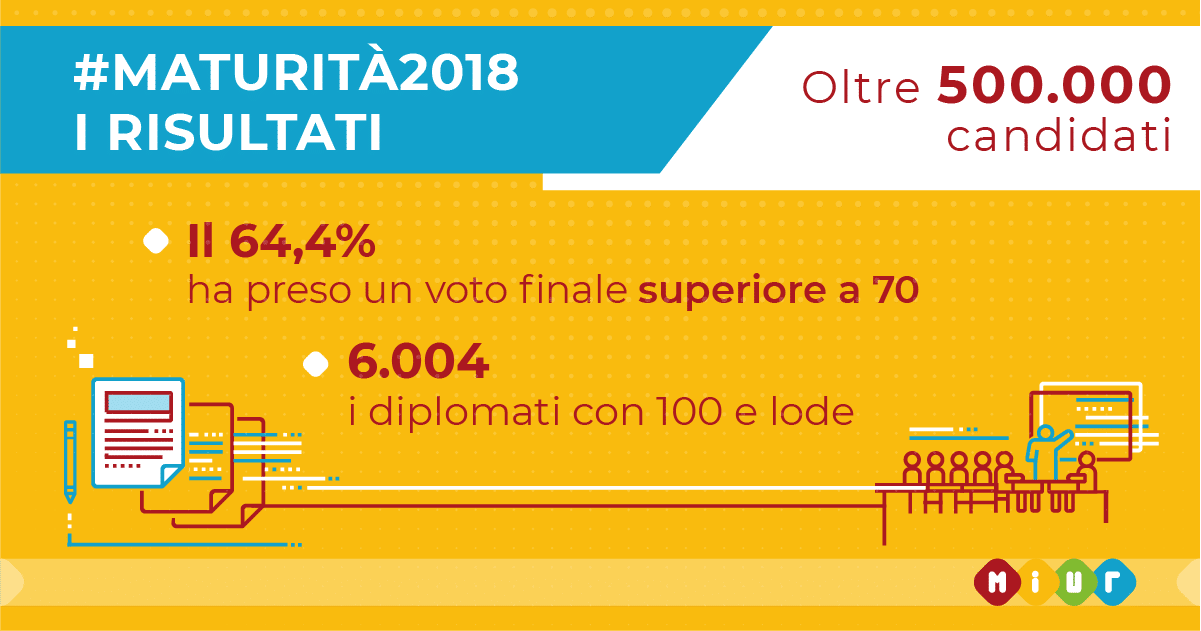 #Maturità2018, pubblicati i primi dati sui risultati. Il 64,4% dei candidati prende un voto superiore a 70/100