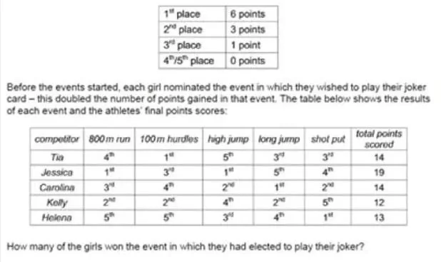 Five girls competed in five events at their sports day. The following scoring system was used for each event: