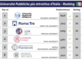 Il Mezzogiorno che guida il Paese: UniPa è il primo Ateneo d’Italia per attrattività