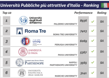 Il Mezzogiorno che guida il Paese: UniPa è il primo Ateneo d’Italia per attrattività