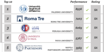 Il Mezzogiorno che guida il Paese: UniPa è il primo Ateneo d’Italia per attrattività