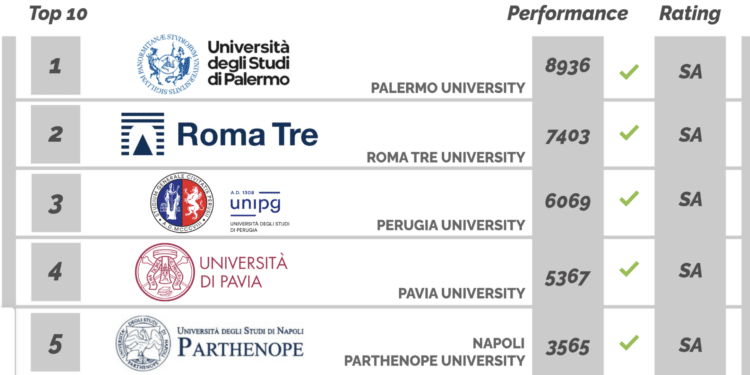 Il Mezzogiorno che guida il Paese: UniPa è il primo Ateneo d’Italia per attrattività