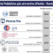 Il Mezzogiorno che guida il Paese: UniPa è il primo Ateneo d’Italia per attrattività