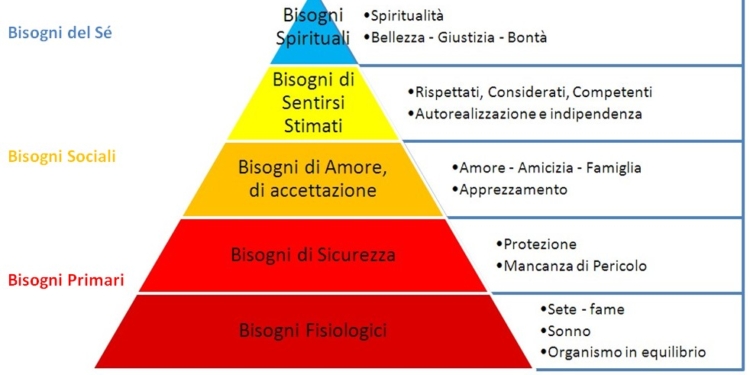 la piramide di maslow un perfetto metodo di studio per la vostra carriera accademica