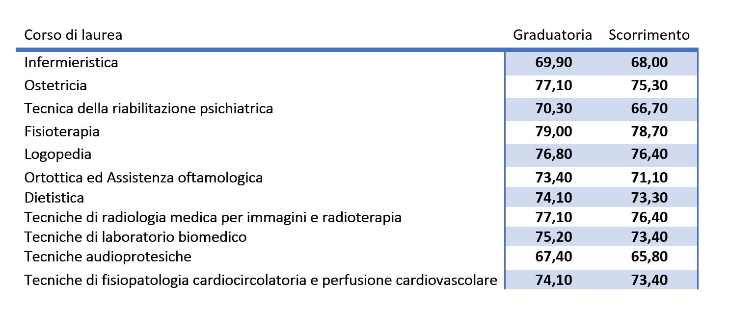 punteggiminimiprofessionisanitariecatania LiveUnict