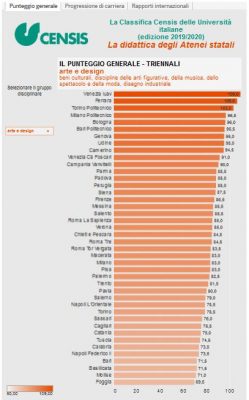 Le migliori università in Arte e Design in Italia: la classifica Censis ...