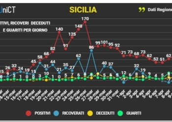 i dati della Sicilia