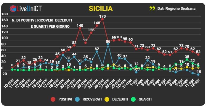 i dati della Sicilia