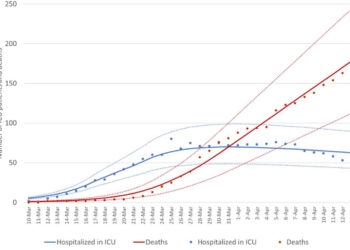 La Figura 2 mostra il numero di pazienti ricoverati in terapia intensiva e di decessi (i punti blu e rossi nel grafico), riportati in Sicilia dal 24 Febbraio al 13 Aprile. Le linee, invece, rappresentano le stime del modello compartimentale prima e dopo il lockdown del 10 Marzo 2020.