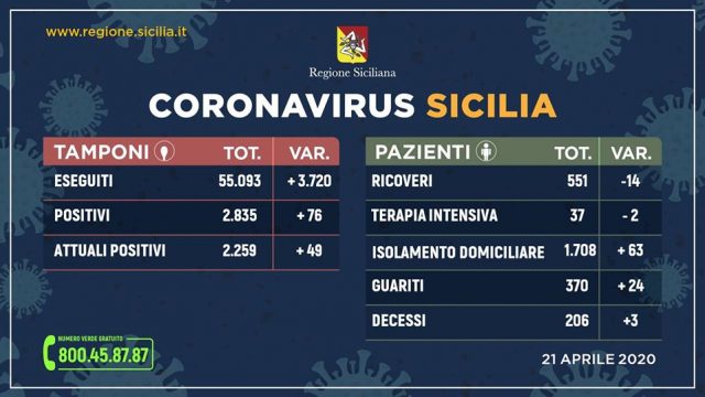 coronavirus sicilia 21 aprile
