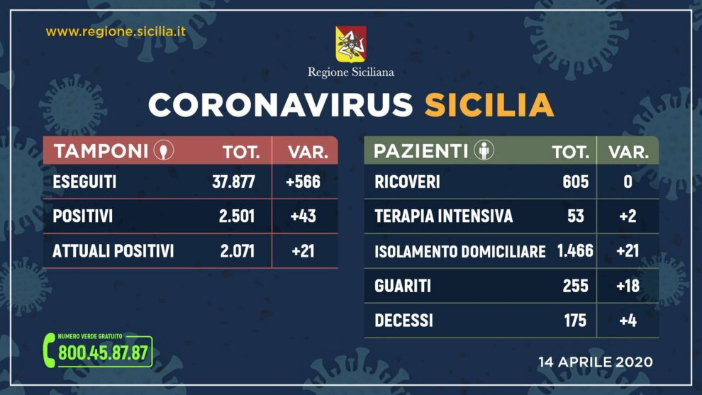 covid19 sicilia dati regione