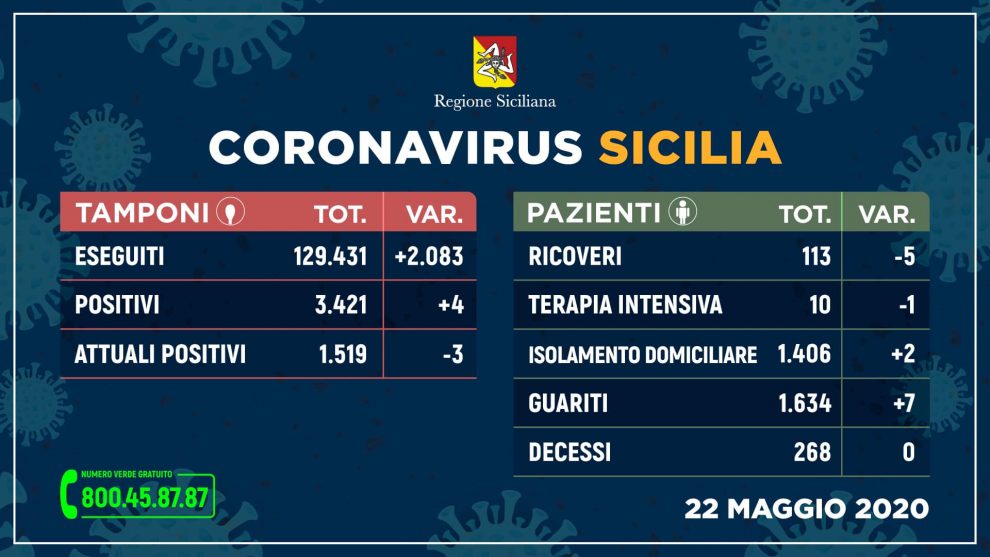 casi coronavirus 22 maggio