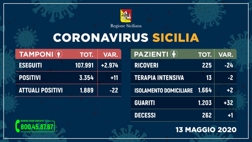 Dati coronavirus in Sicilia 13 maggio.