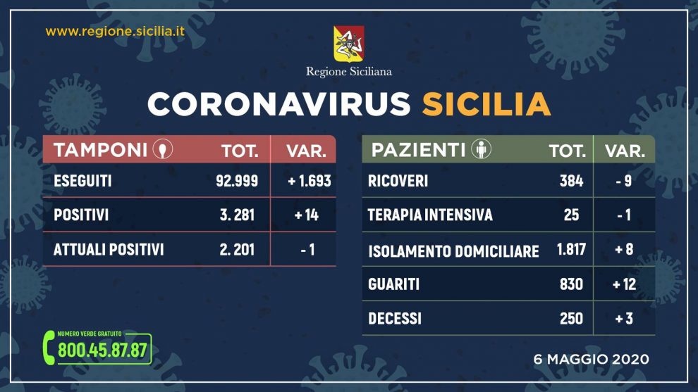 I casi di coronavirus in Sicilia il 6 maggio