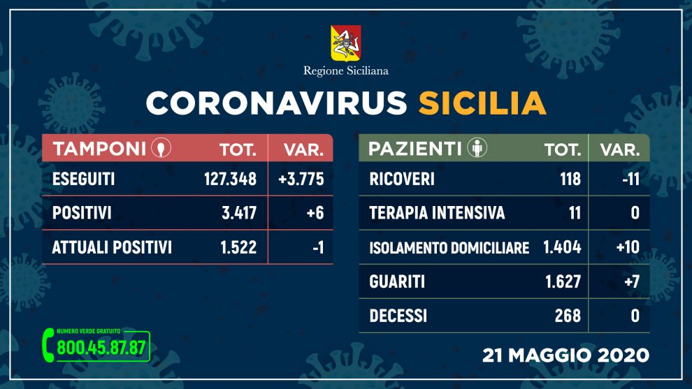Dati coronavirus Sicilia 21 maggio