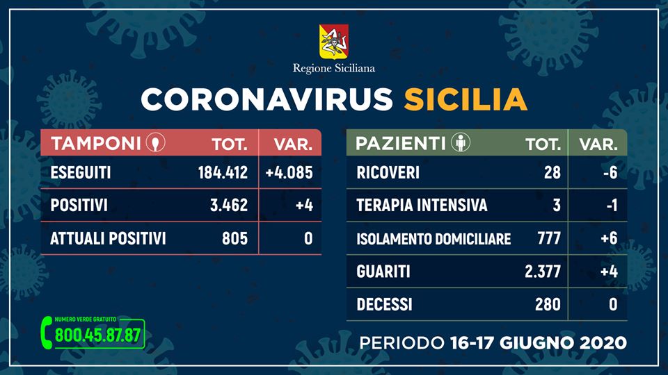 coronavirus sicilia dati