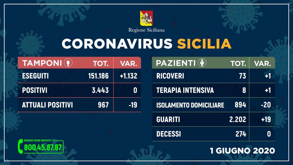 Coronavirus Sicilia 1 giugno