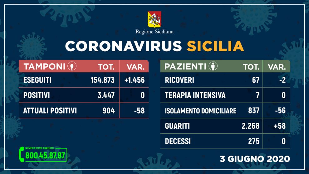 coronavirus sicilia 3 giugno
