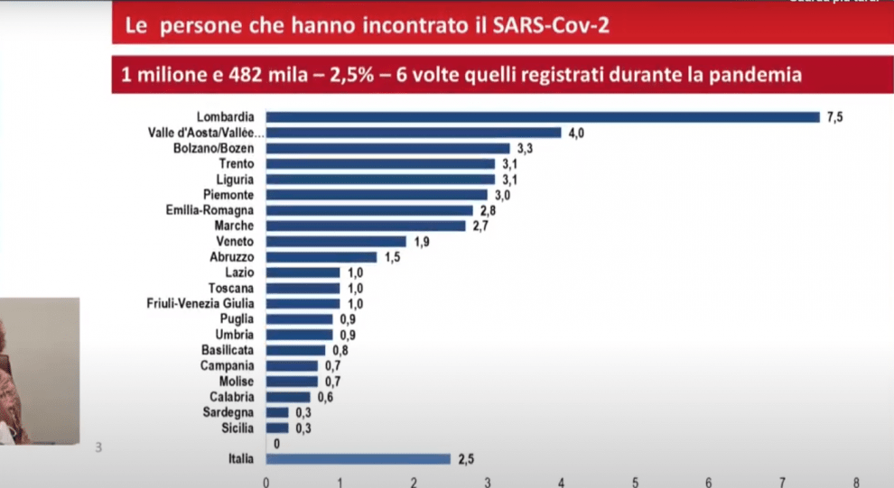 coronavirus in Italia: le persone che hanno contratto il covid