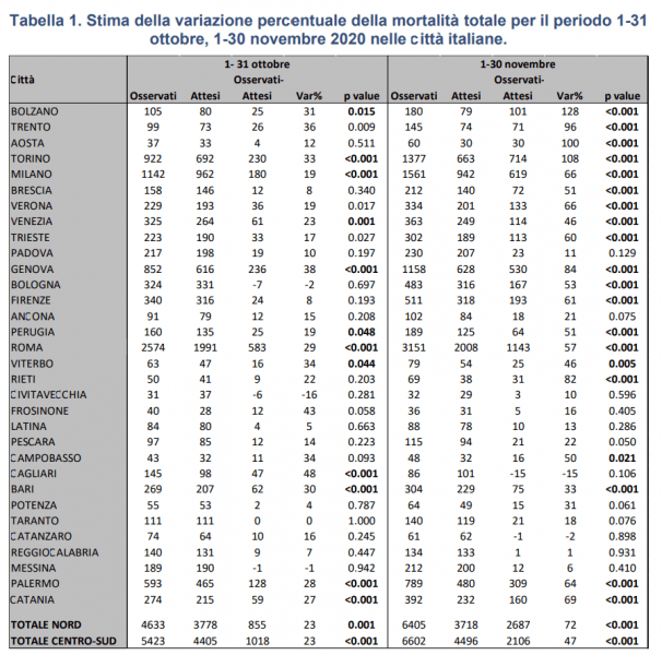 La tabella riporta la variazione nella percentuale dei decessi nelle città italiane nei periodi 1-31 ottobre (colonna sinistra) e 1-30 novembre (colonna destra).