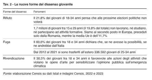 giovani-italiani-report-censis-2023-tabella