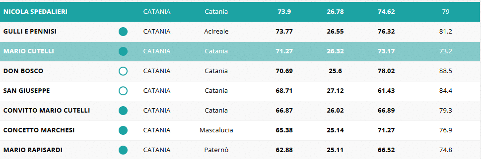 migliori licei classici catania e provincia