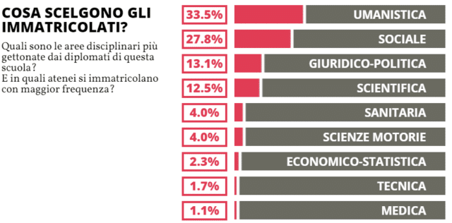 migliori licei scienze umane uni