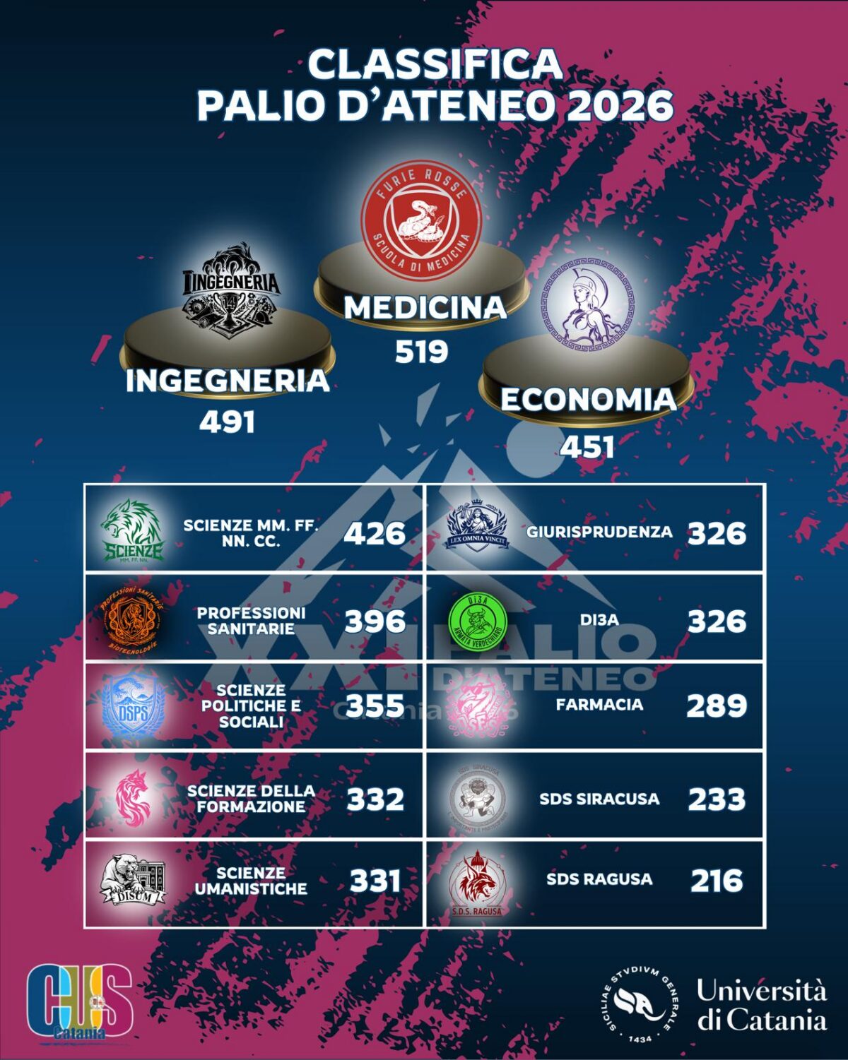 Classifica palio ateneo 2026